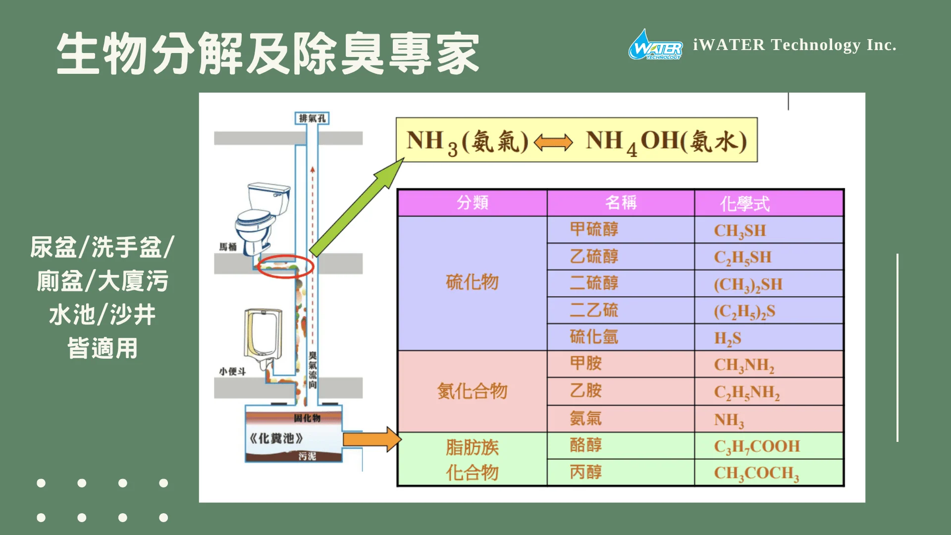 生物分解及除臭專家